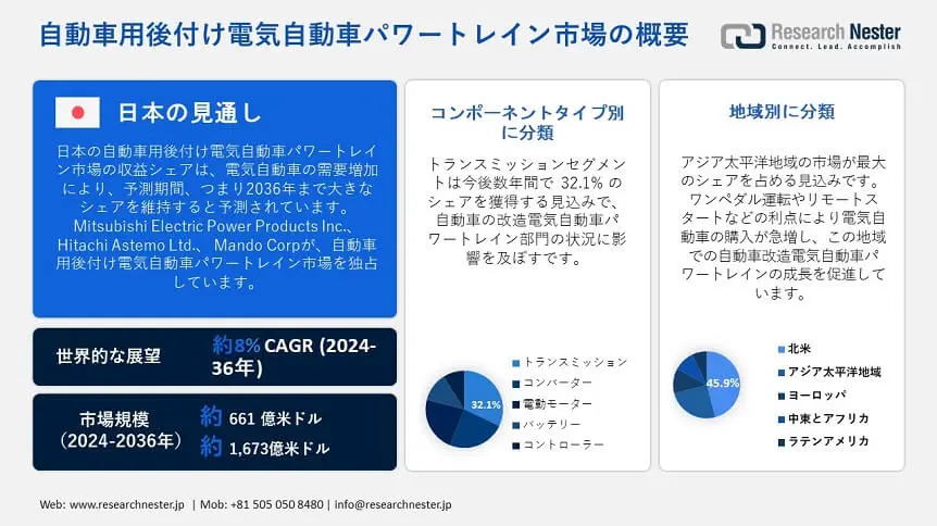 Automotive Retrofit Electric Vehicle Powertrain Market Overview